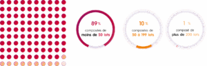 Les copropriétés en France, 89% composées de moins de 50 lots, 10% composérs de 50 à 199 lots, 1% composé de plus de 200 lots